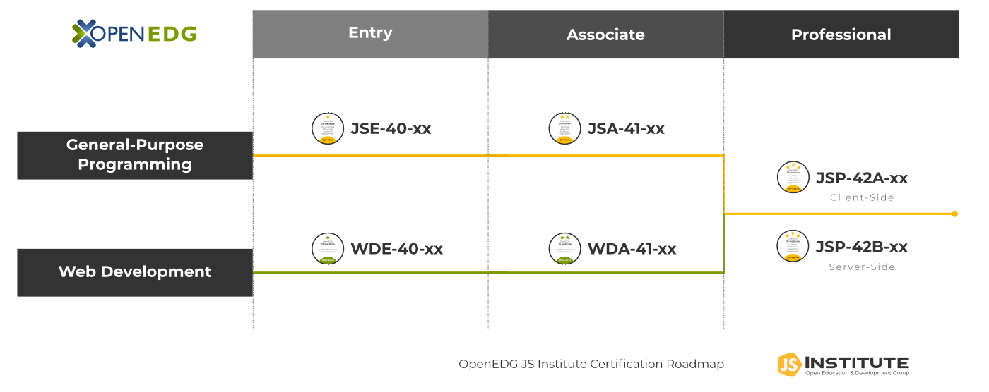 OpenEDG JS Institute Certification Roadmap