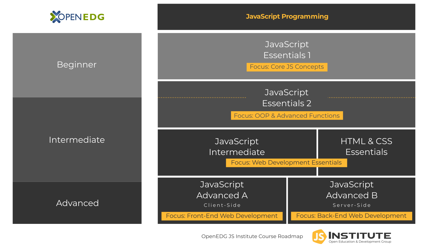 OpenEDG JS Institute Course Roadmap