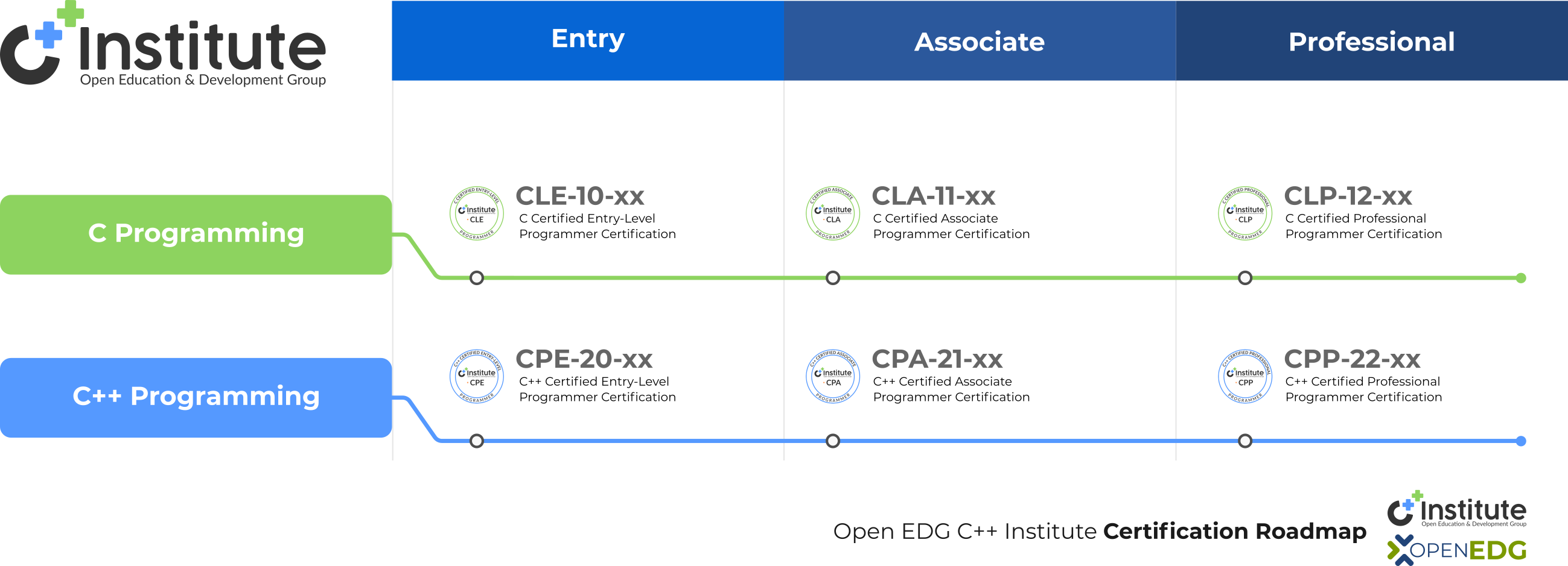 OpenEDG C++ Institute Certification Roadmap