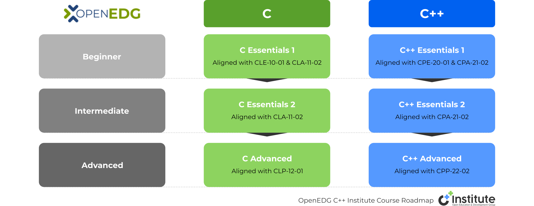 OpenEDG C++ Institute Course Roadmap
